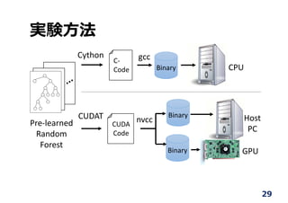 実験⽅法
Pre‐learned
Random
Forest
C‐
Code
CUDA
Code
Binary
Binary CPU
GPU
Cython gcc
CUDAT nvcc
Binary Host
PC
29
 