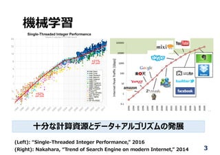 機械学習
3
⼗分な計算資源とデータ+アルゴリズムの発展
(Left): “Single-Threaded Integer Performance,” 2016
(Right): Nakahara, “Trend of Search Engine on modern Internet,” 2014
 