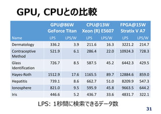 GPU, CPUとの⽐較
31
GPU@86W
GeForce Titan
CPU@13W
Xeon (R) E5607
FPGA@15W
Stratix V A7
Name LPS LPS/W LPS LPS/W LPS LPS/W
Dermatology 336.2 3.9 211.6 16.3 3221.2 214.7
Contraceptive 
Method
521.9 6.1 286.4 22.0 10924.3 728.3
Glass 
Identification
726.7 8.5 587.5 45.2 6442.3 429.5
Hayes‐Roth 1512.9 17.6 1165.5 89.7 12884.6 859.0
Hepatitis 739.1 8.6 662.7 51.0 8209.9 547.3
Ionosphere 821.0 9.5 595.9 45.8 9663.5 644.2
Iris 446.6 5.2 436.7 33.6 4831.7 322.1
LPS: 1秒間に検索できるデータ数
 