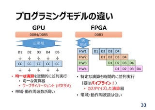 プログラミングモデルの違い
33
D1 D2 D3 D4 D5
↓ ↓ ↓ ↓ ↓
CC CC CC CC CC
↓ ↓ ↓ ↓ ↓
広帯域
DDR4/DDR5 DDR3
HW1 D1 D2 D3 D4
HW2 D1 D2 D3 D4
HW3 D1 D2 D3 D4
HW4 D1 D2 D3 D4
狭
帯域
GPU FPGA
• 均⼀な演算を空間的に並列実⾏
• 均⼀な演算器
• ワープダイバージェント (if⽂ダメ)
• 帯域・動作周波数が⾼い
• 特定な演算を時間的に並列実⾏
（要はパイプライン︕）
• カスタマイズした演算器
• 帯域・動作周波数は低い
 