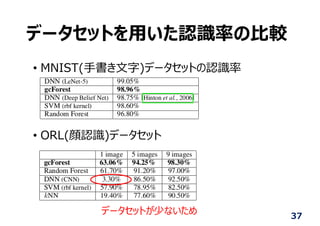 データセットを⽤いた認識率の⽐較
• MNIST(⼿書き⽂字)データセットの認識率
• ORL(顔認識)データセット
37
データセットが少ないため
 
