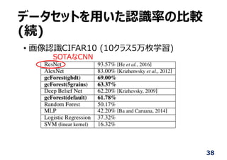 データセットを⽤いた認識率の⽐較
(続)
• 画像認識CIFAR10 (10クラス5万枚学習)
38
SOTAなCNN
 