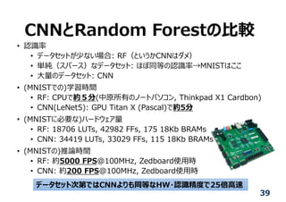 CNNとRandom Forestの⽐較
• 認識率
• データセットが少ない場合: RF（というかCNNはダメ）
• 単純（スパース）なデータセット: ほぼ同等の認識率→MNISTはここ
• ⼤量のデータセット: CNN
• (MNISTでの)学習時間
• RF: CPUで約５分(中原所有のノートパソコン, Thinkpad X1 Cardbon)
• CNN(LeNet5): GPU Titan X (Pascal)で約5分
• (MNISTに必要な)ハードウェア量
• RF: 18706 LUTs, 42982 FFs, 175 18Kb BRAMs
• CNN: 34419 LUTs, 33029 FFs, 115 18Kb BRAMs
• (MNISTの)推論時間
• RF: 約5000 FPS@100MHz, Zedboard使⽤時
• CNN: 約200 FPS@100MHz, Zedboard使⽤時
39
データセット次第ではCNNよりも同等なHW・認識精度で25倍⾼速
 