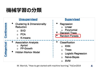 機械学習の分類
M. Warrick, “How to get started with machine learning,” PyCon2014 4
 