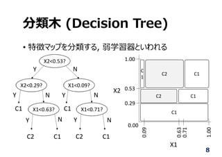 分類⽊ (Decision Tree)
• 特徴マップを分類する, 弱学習器といわれる
1.00
0.53
0.29
0.00
0.09
0.63
0.71
1.00
C1
C2 C1
C
1
C2 C1
X1
X2
X2<0.53?
X2<0.29? X1<0.09?
X1<0.63? X1<0.71?
Y N
N
NN
NY
Y
Y
Y
C1
C1C2 C1C2
C1
8
 