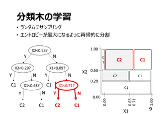 分類⽊の学習
• ランダムにサンプリング
• エントロピーが最⼤になるように再帰的に分割
9
1.00
0.53
0.29
0.00
0.09
0.63
0.71
1.00
C1
C2 C1
C
1 C2 C1
X1
X2
X2<0.53?
X2<0.29? X1<0.09?
X1<0.63? X1<0.71?
Y N
N
NN
NY
Y
Y
Y
C1
C1C2 C1C2
C1
 