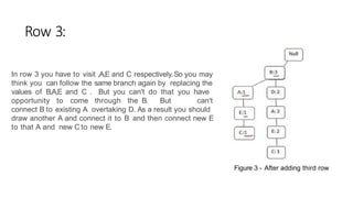 Row 3:
In row 3 you have to visit ,A,E and C respectively.So you may
think you can follow the same branch again by replacing the
values of B,A,E and C . But you can't do that you have
opportunity to come through the B. But can't
connect B to existing A overtaking D. As a result you should
draw another A and connect it to B and then connect new E
to that A and new C to new E.
Figure 3 - After adding third row
 