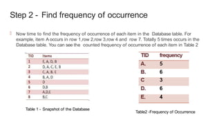 Step 2 - Find frequency of occurrence
Table 1 - Snapshot of the Database
 Now time to find the frequency of occurrence of each item in the Database table. For
example, item A occurs in row 1,row 2,row 3,row 4 and row 7. Totally 5 times occurs in the
Database table. You can see the counted frequency of occurrence of each item in Table 2
Table2 -Frequency of Occurrence
 