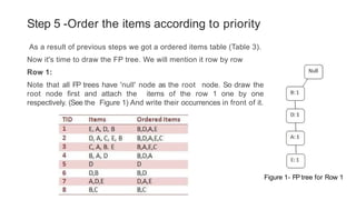 Step 5 -Order the items according to priority
As a result of previous steps we got a ordered items table (Table 3).
Now it's time to draw the FP tree. We will mention it row by row
Row 1:
Note that all FP trees have 'null' node as the root node. So draw the
root node first and attach the items of the row 1 one by one
respectively. (See the Figure 1) And write their occurrences in front of it.
Figure 1- FP tree for Row 1
 