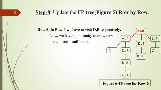 Data Mining - FP Growth Algorithm | PPT