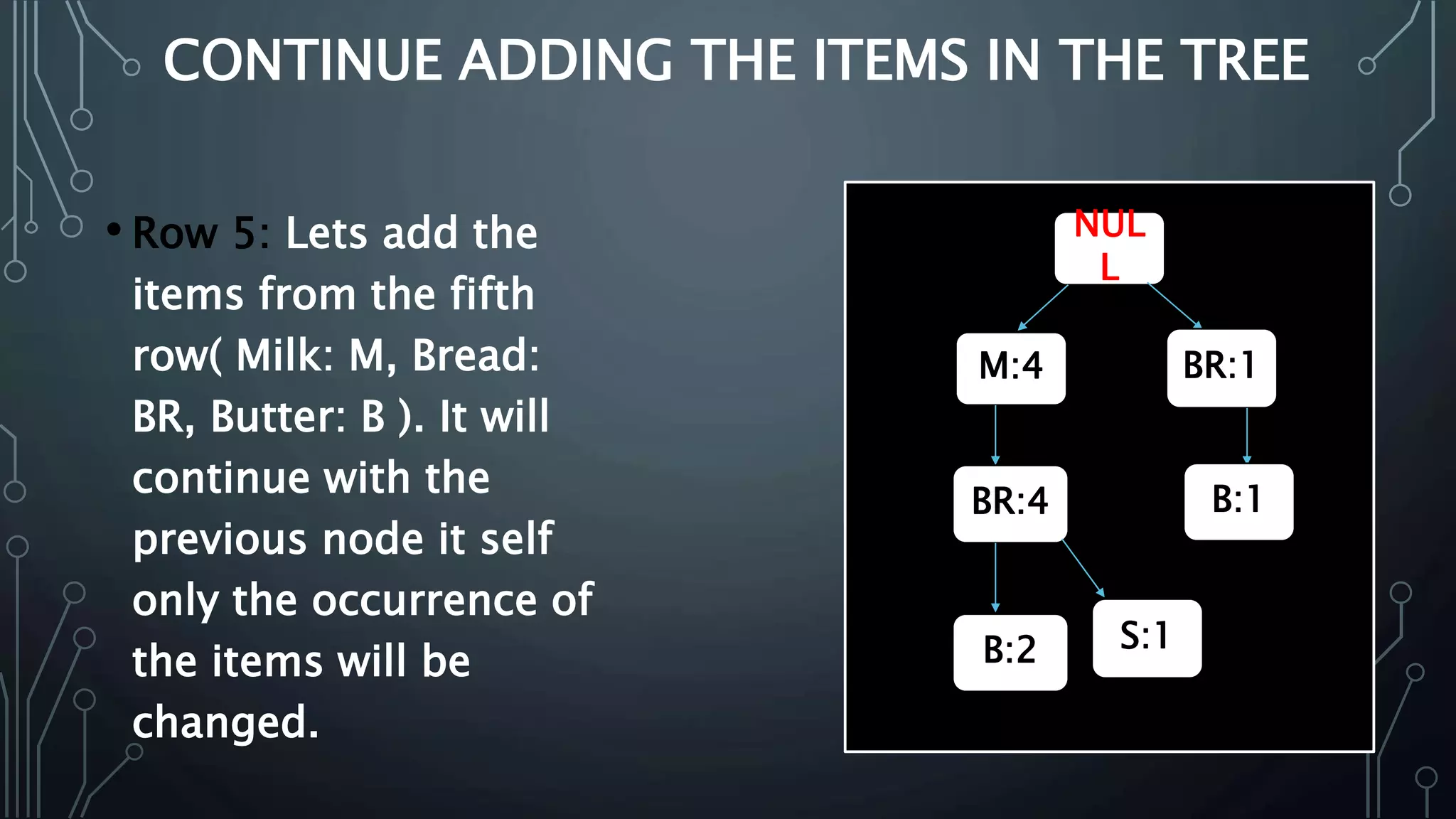 CONTINUE ADDING THE ITEMS IN THE TREE
• Row 5: Lets add the
items from the fifth
row( Milk: M, Bread:
BR, Butter: B ). It will
continue with the
previous node it self
only the occurrence of
the items will be
changed.
NUL
L
M:4
BR:4
B:2 S:1
BR:1
B:1
 