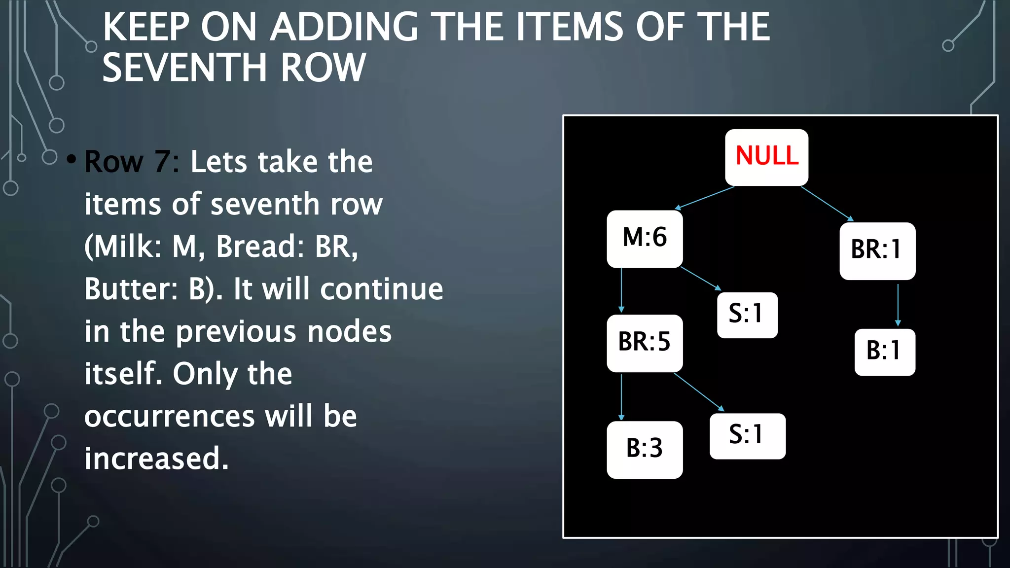 KEEP ON ADDING THE ITEMS OF THE
SEVENTH ROW
• Row 7: Lets take the
items of seventh row
(Milk: M, Bread: BR,
Butter: B). It will continue
in the previous nodes
itself. Only the
occurrences will be
increased.
NULL
M:6
BR:5
B:3
S:1
S:1
BR:1
B:1
 