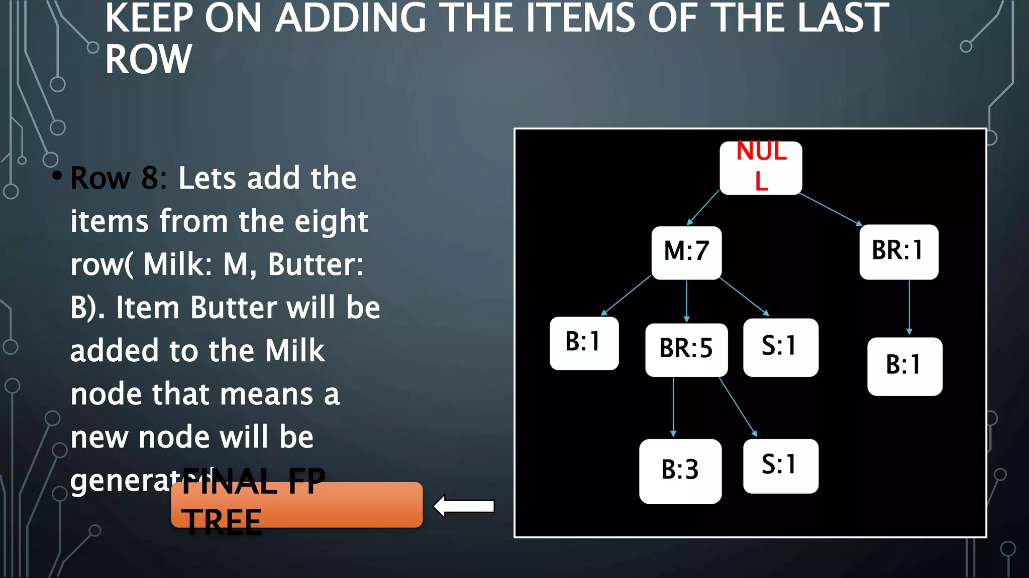 KEEP ON ADDING THE ITEMS OF THE LAST
ROW
• Row 8: Lets add the
items from the eight
row( Milk: M, Butter:
B). Item Butter will be
added to the Milk
node that means a
new node will be
generated.
NUL
L
M:7
BR:5
B:1
B:3
S:1
S:1
BR:1
B:1
FINAL FP
TREE
 