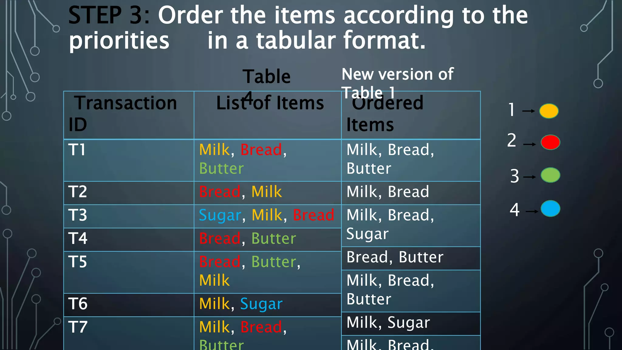 STEP 3: Order the items according to the
priorities in a tabular format.
Transaction
ID
List of Items
T1 Milk, Bread,
Butter
T2 Bread, Milk
T3 Sugar, Milk, Bread
T4 Bread, Butter
T5 Bread, Butter,
Milk
T6 Milk, Sugar
T7 Milk, Bread,
Ordered
Items
Milk, Bread,
Butter
Milk, Bread
Milk, Bread,
Sugar
Bread, Butter
Milk, Bread,
Butter
Milk, Sugar
Table
4
New version of
Table 1
1
2
3
4
 