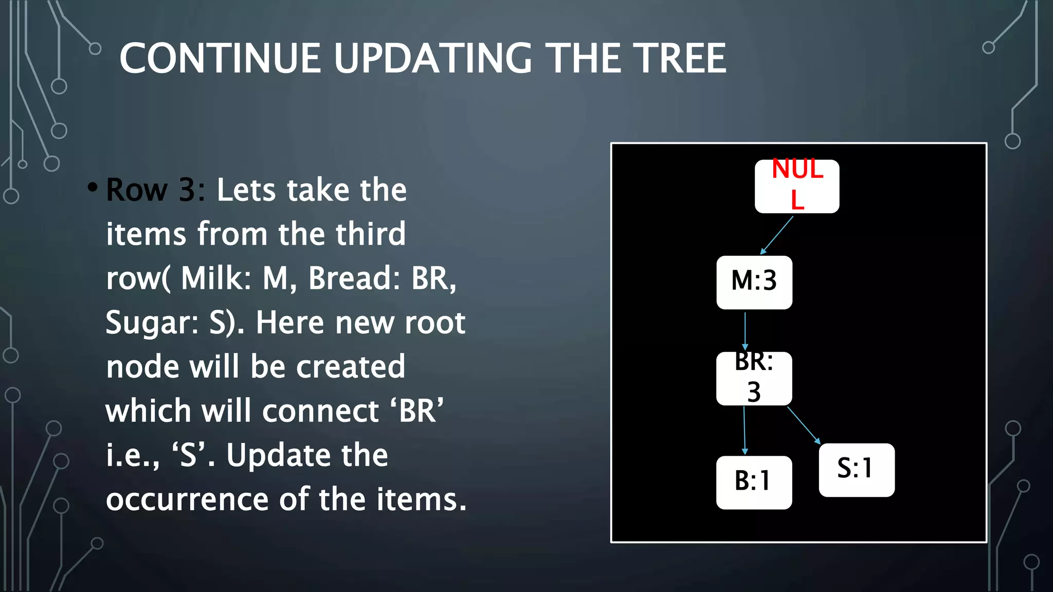 Fp growth algorithm | PPTX | Databases | Computer Software and Applications