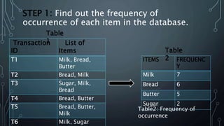 Fp growth algorithm | PPTX | Databases | Computer Software and Applications