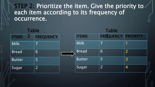 Fp growth algorithm | PPTX