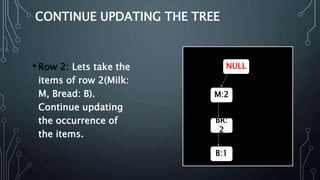 Fp growth algorithm | PPTX