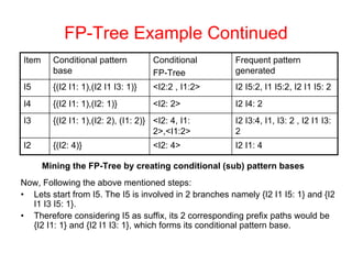 FP-Tree Example Continued
Now, Following the above mentioned steps:
• Lets start from I5. The I5 is involved in 2 branches namely {I2 I1 I5: 1} and {I2
I1 I3 I5: 1}.
• Therefore considering I5 as suffix, its 2 corresponding prefix paths would be
{I2 I1: 1} and {I2 I1 I3: 1}, which forms its conditional pattern base.
Item Conditional pattern
base
Conditional
FP-Tree
Frequent pattern
generated
I5 {(I2 I1: 1),(I2 I1 I3: 1)} <I2:2 , I1:2> I2 I5:2, I1 I5:2, I2 I1 I5: 2
I4 {(I2 I1: 1),(I2: 1)} <I2: 2> I2 I4: 2
I3 {(I2 I1: 1),(I2: 2), (I1: 2)} <I2: 4, I1:
2>,<I1:2>
I2 I3:4, I1, I3: 2 , I2 I1 I3:
2
I2 {(I2: 4)} <I2: 4> I2 I1: 4
Mining the FP-Tree by creating conditional (sub) pattern bases
 