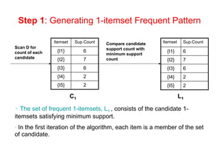 Step 1: Generating 1-itemset Frequent Pattern
Itemset Sup.Count
{I1} 6
{I2} 7
{I3} 6
{I4} 2
{I5} 2
Itemset Sup.Count
{I1} 6
{I2} 7
{I3} 6
{I4} 2
{I5} 2
• The set of frequent 1-itemsets, L1 , consists of the candidate 1-
itemsets satisfying minimum support.
• In the first iteration of the algorithm, each item is a member of the set
of candidate.
Scan D for
count of each
candidate
Compare candidate
support count with
minimum support
count
C1 L1
 
