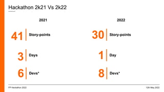 Hackathon 2k21 Vs 2k22
12th May 2022
FP Hackathon 2022
2021 2022
41 Story-points
30 Story-points
3 Days
1 Day
6 Devs*
8 Devs*
 