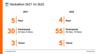 🗓 Hackathon 2k21 Vs 2k22
12th May 2022
FP Hackathon 2022
30 Participants
24 Ops, 6 Devs 55 Participants
45 Ops, 10 Devs
3 Teams
5 Teams
2021 2022
5 Days 4 Days
 