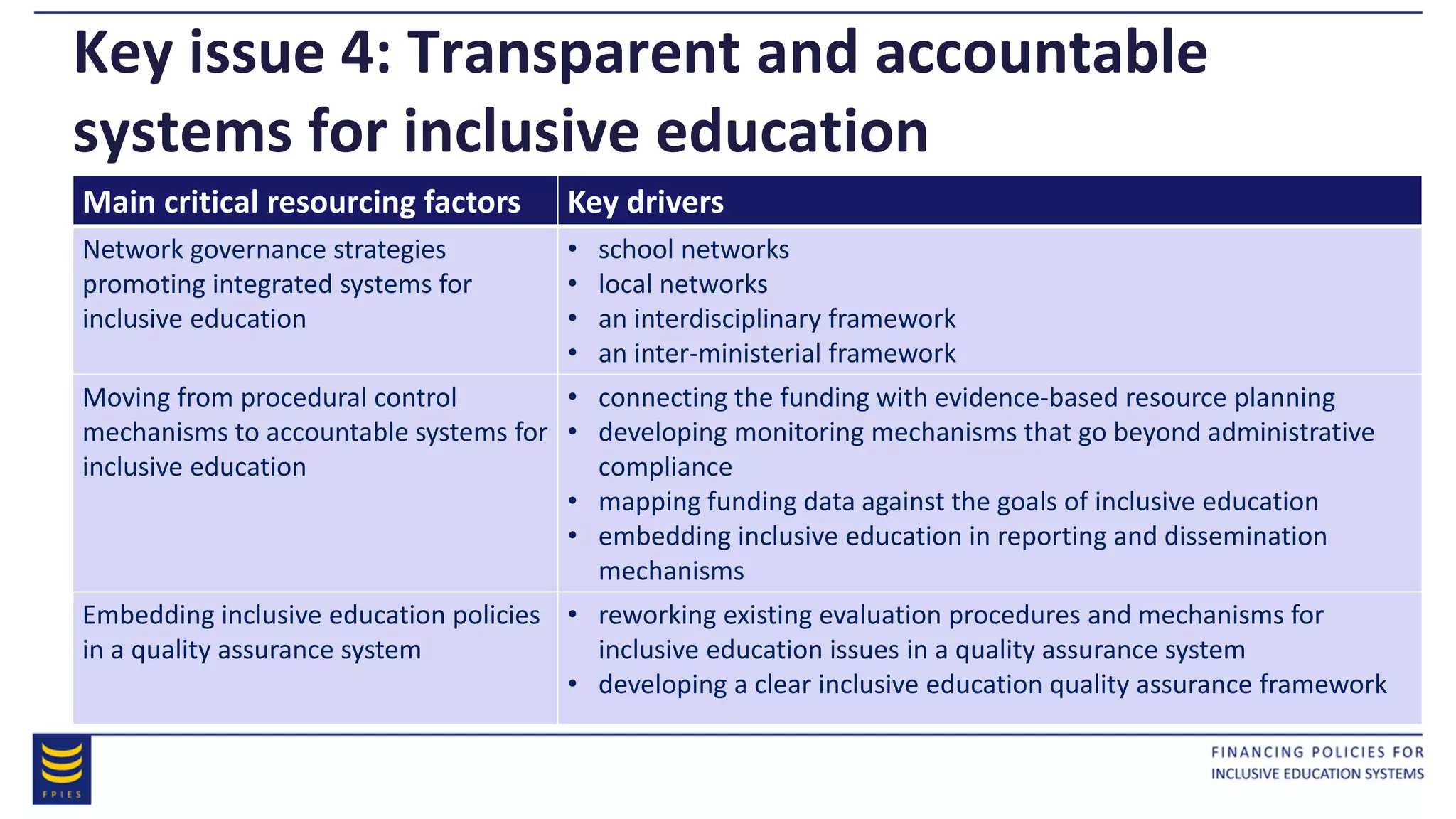Key issue 4: Transparent and accountable
systems for inclusive education
Main critical resourcing factors Key drivers
Network governance strategies
promoting integrated systems for
inclusive education
• school networks
• local networks
• an interdisciplinary framework
• an inter-ministerial framework
Moving from procedural control
mechanisms to accountable systems for
inclusive education
• connecting the funding with evidence-based resource planning
• developing monitoring mechanisms that go beyond administrative
compliance
• mapping funding data against the goals of inclusive education
• embedding inclusive education in reporting and dissemination
mechanisms
Embedding inclusive education policies
in a quality assurance system
• reworking existing evaluation procedures and mechanisms for
inclusive education issues in a quality assurance system
• developing a clear inclusive education quality assurance framework
 