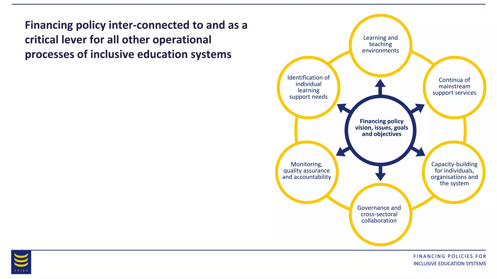 Financing policy inter-connected to and as a
critical lever for all other operational
processes of inclusive education systems
Financing policy
vision, issues, goals
and objectives
Learning and
teaching
environments
Continua of
mainstream
support services
Capacity-building
for individuals,
organisations and
the system
Governance and
cross-sectoral
collaboration
Monitoring,
quality assurance
and accountability
Identification of
individual
learning
support needs
 