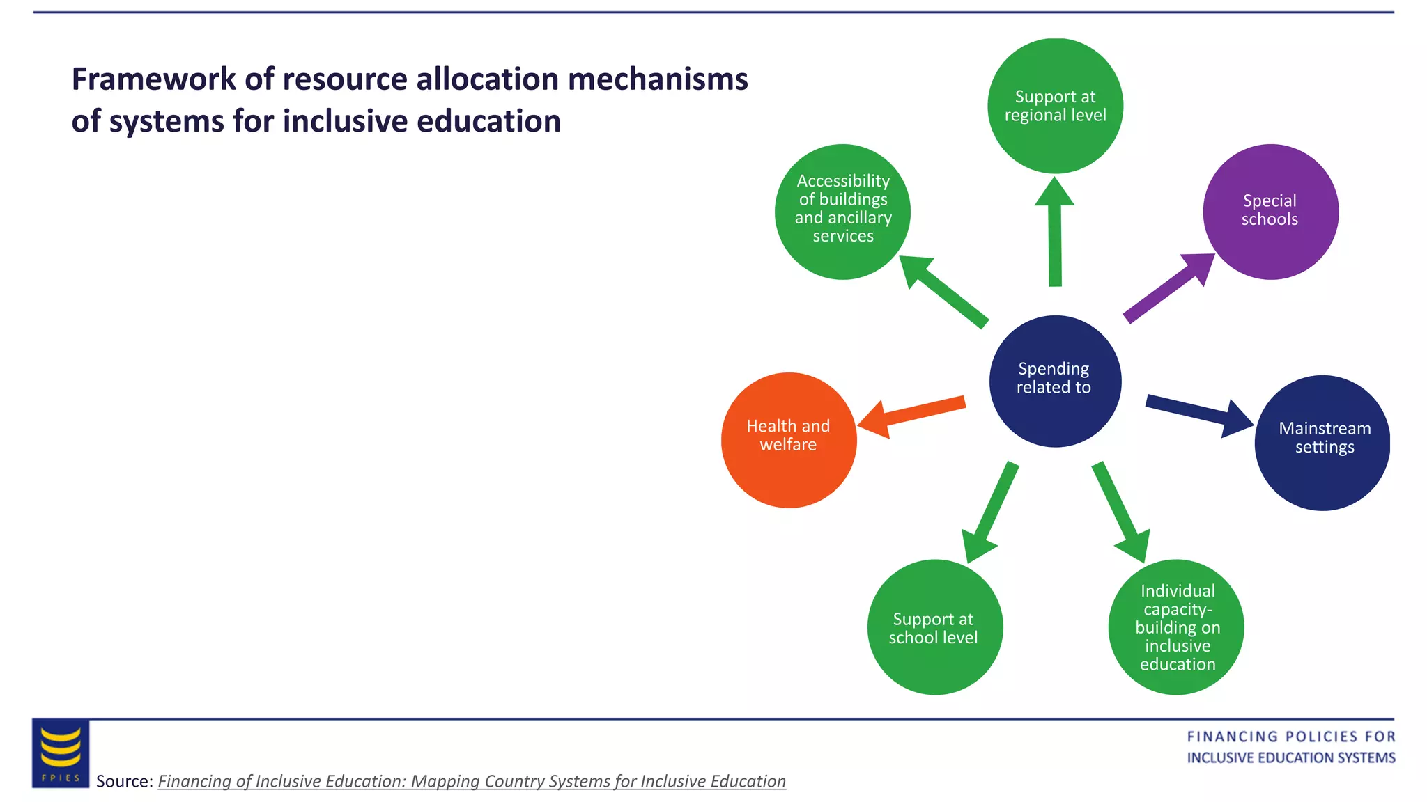 Framework of resource allocation mechanisms
of systems for inclusive education
Spending
related to
Support at
regional level
Special
schools
Mainstream
settings
Individual
capacity-
building on
inclusive
education
Support at
school level
Health and
welfare
Accessibility
of buildings
and ancillary
services
Source: Financing of Inclusive Education: Mapping Country Systems for Inclusive Education
 
