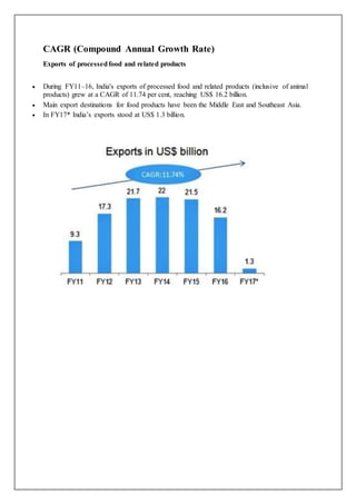 CAGR (Compound Annual Growth Rate)
Exports of processedfood and related products
 During FY11–16, India's exports of processed food and related products (inclusive of animal
products) grew at a CAGR of 11.74 per cent, reaching US$ 16.2 billion.
 Main export destinations for food products have been the Middle East and Southeast Asia.
 In FY17* India’s exports stood at US$ 1.3 billion.
 