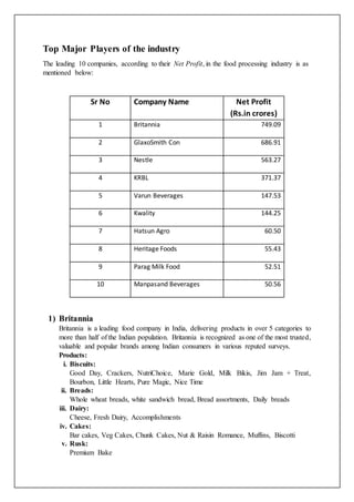 Top Major Players of the industry
The leading 10 companies, according to their Net Profit, in the food processing industry is as
mentioned below:
Sr No Company Name Net Profit
(Rs.in crores)
1 Britannia 749.09
2 GlaxoSmith Con 686.91
3 Nestle 563.27
4 KRBL 371.37
5 Varun Beverages 147.53
6 Kwality 144.25
7 Hatsun Agro 60.50
8 Heritage Foods 55.43
9 Parag Milk Food 52.51
10 Manpasand Beverages 50.56
1) Britannia
Britannia is a leading food company in India, delivering products in over 5 categories to
more than half of the Indian population. Britannia is recognized as one of the most trusted,
valuable and popular brands among Indian consumers in various reputed surveys.
Products:
i. Biscuits:
Good Day, Crackers, NutriChoice, Marie Gold, Milk Bikis, Jim Jam + Treat,
Bourbon, Little Hearts, Pure Magic, Nice Time
ii. Breads:
Whole wheat breads, white sandwich bread, Bread assortments, Daily breads
iii. Dairy:
Cheese, Fresh Dairy, Accomplishments
iv. Cakes:
Bar cakes, Veg Cakes, Chunk Cakes, Nut & Raisin Romance, Muffins, Biscotti
v. Rusk:
Premium Bake
 