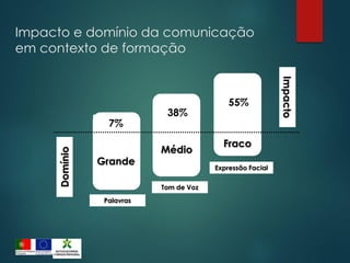 Impacto e domínio da comunicação
em contexto de formação
Domínio
Impacto
Palavras
Tom de Voz
Expressão Facial
7%
38%
55%
Grande
Médio
Fraco
 