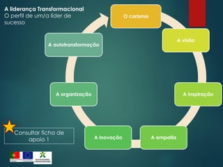 A liderança Transformacional
O perfil de um/a líder de
sucesso
O carisma
A visão
A inspiração
A empatia
A inovação
A organização
A autotransformação
Consultar ficha de
apoio 1
 