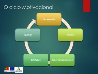Necessidade
Impulso
Ação/comportamento
Satisfação
Equilíbrio
O ciclo Motivacional
 