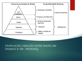 Motivação: relação entre teoria de
Maslow e de Herzberg
 