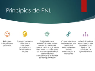 Princípios de PNL
Relações
Interpessoais
positivas
Comportamentos
assertivos e
Intenções
positivas por
detrás dessas
ações
Subjetividade e
individualidade: somos
únicos na forma de
pensar, sentir e agir sobre
o mundo- a construção
do nosso mapa mental
permite tomar
consciência e estruturar
essa singularidade
Capacidades e
ferramentas em
constante
mudança com
vista à
adequação e
inovação
A flexibilidade e
a mudança são
os pilares para
aplicar os
princípios de
ação referidos.
 