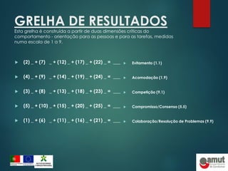 GRELHA DE RESULTADOS
Esta grelha é construída a partir de duas dimensões críticas do
comportamento - orientação para as pessoas e para as tarefas, medidas
numa escala de 1 a 9.
 (2) _ + (7) _ + (12) _ + (17) _ + (22) _ = ___
 (4) _ + (9) _ + (14) _ + (19) _ + (24) _ = ___
 (3) _ + (8) _ + (13) _ + (18) _ + (23) _ = ___
 (5) _ + (10) _ + (15) _ + (20) _ + (25) _ = ___
 (1) _ + (6) _ + (11) _ + (16) _ + (21) _ = ___
 Evitamento (1.1)
 Acomodação (1.9)
 Competição (9.1)
 Compromisso/Consenso (5.5)
 Colaboração/Resolução de Problemas (9.9)
 