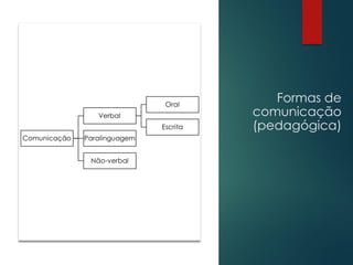 Formas de
comunicação
(pedagógica)
 