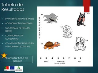 Tabela de
Resultados
 EVITAMENTO (O NÃO TE RALES)
 ACOMODAÇÃO (O AFETIVO)
 COMPETIÇÃO (O TESTA DE
FERRO)
 COMPROMISSO (O
CONSENSUAL)
 COLABORAÇÃO/ RESOLUÇÃO
DE PROBLEMAS (O EFICAZ)
Consultar ficha de
apoio 2
 