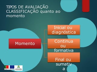 TIPOS DE AVALIAÇÃO
CLASSIFICAÇÃO quanto ao
momento
Momento
Inicial ou
diagnóstica
Continua
ou
formativa
Final ou
sumativ
a
 