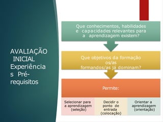 AVALIAÇÃO
INICIAL
Experiência
s Pré-
requisitos
Permite:
Selecionar para
a aprendizagem
(seleção)
Decidir o
ponto de
entrada
(colocação)
Orientar a
aprendizagem
(orientação)
Que objetivos da formação
os/as
formandos/as já dominam?
Que conhecimentos, habilidades
e capacidades relevantes para
a aprendizagem existem?
 