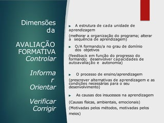 Dimensões
da
AVALIAÇÃO
FORMATIVA
Controlar
Informa
r
Orientar
Verificar
Corrigir
▶ A estrutura de cada unidade de
aprendizagem
(melhorar a organização do programa; alterar
a sequência de aprendizagem)
▶ O/A formando/a no grau de domínio
dos objetivos
(feedback em função do progresso do
formando; desenvolver capacidades de
autoavaliação e autonomia)
▶ O processo de ensino/aprendizagem
(prescrever alternativas de aprendizagem e as
condições necessárias para o seu
desenvolvimento)
▶ As causas dos insucessos na aprendizagem
(Causas físicas, ambientais, emocionais)
(Motivadas pelos métodos, motivadas pelos
meios)
 