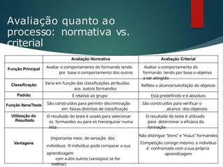 Avaliação quanto ao
processo: normativa vs.
criterial
Avaliação Normativa Avaliação Criterial
Função Principal Avaliar o comportamento do formando tendo
por base o comportamento dos outros
Avaliar o comportamento do
formando tendo por base o objetivo
a ser atingido
Classificação Varia em função das classificações atribuídas
aos outros formandos
Reflete o alcance/satisfação do objetivo
Padrão É relativo ao grupo Está predefinido e é absoluto
Função Itens/Teste São construídos para permitir discriminação
em faixas distintas de classificação
São construídos para verificar o
alcance dos objetivos
Utilização do
Resultado
O resultado do teste é usado para selecionar
os formandos ou para os hierarquizar numa
lista
O resultado do teste é utilizado
para determinar a eficácia da
formação
Vantagens
Importante meio de seriação dos
indivíduos O indivíduo pode comparar a sua
aprendizagem
com a dos outros (vantajoso se for
melhor)
Não distingue “bons” e “maus” formandos
Competição consigo mesmo: o indivíduo
é confrontado com a sua própria
aprendizagem
 