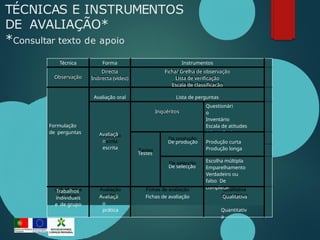 TÉCNICAS E INSTRUMENTOS
DE AVALIAÇÃO*
*Consultar texto de apoio
Técnica Forma Instrumentos
Observação
Directa
Indirecta (vídeo)
Ficha/ Grelha de observação
Lista de verificação
Escala de classificação
Formulação
de perguntas
Avaliação oral Lista de perguntas
Avaliaçã
o
escrita
Inquéritos
Questionári
o
Inventário
Escala de atitudes
(Liker) Sociograma
Testes
De produção Produção curta
Produção longa
De selecção
Escolha múltipla
Emparelhamento
Verdadeiro ou
falso De
completar
Trabalhos
individuais
e de grupo
Avaliaçã
o
prática
Fichas de avaliação Qualitativa
Quantitativ
a
 