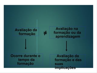 ≠
Avaliação da
formação
Avaliação na
formação ou da
aprendizagem
Ocorre durante o
tempo da
formação
Avaliação da
formação e das
suas
implicações
 