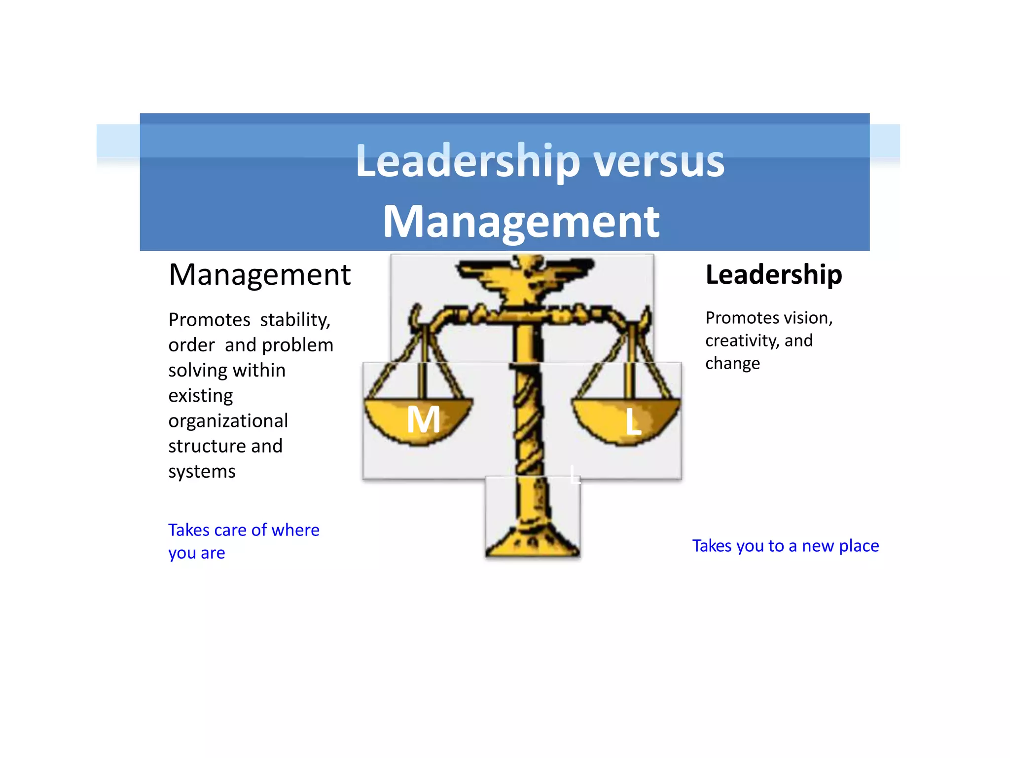 Leadership
Promotes vision,
creativity, and
change
L
Management
Promotes stability,
order and problem
solving within
existing
organizational
structure and
systems
Takes care of where
you are Takes you to a new place
Leadership versus
Management
M L
 