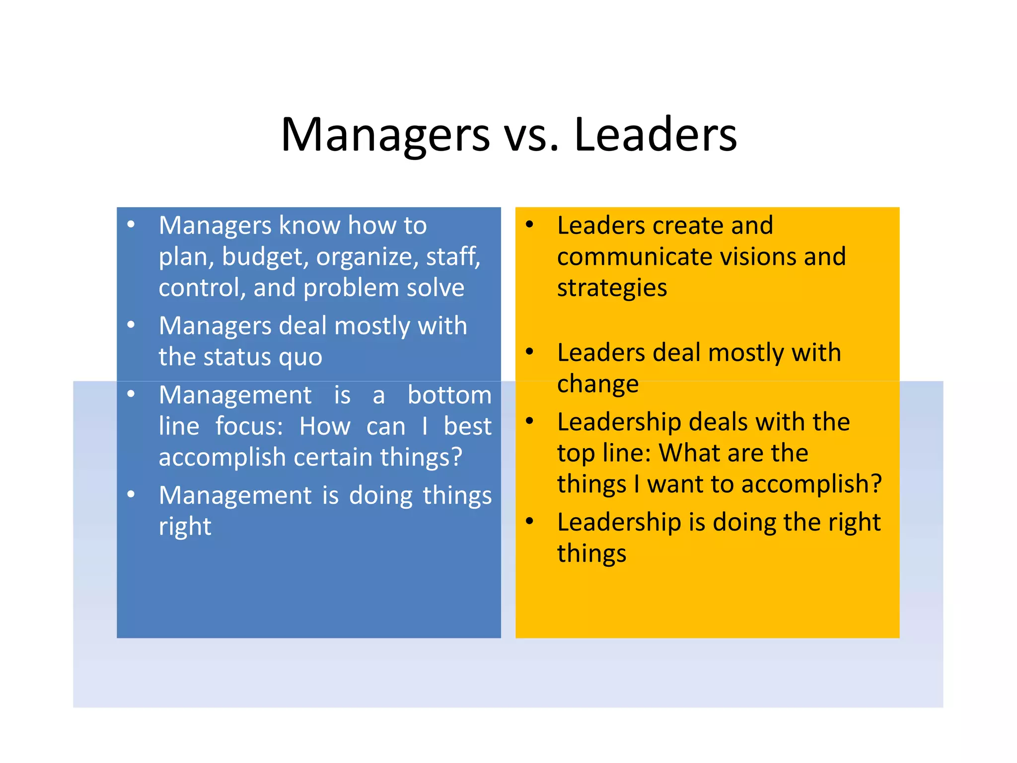 Managers vs. Leaders
• Managers know how to
plan, budget, organize, staff,
control, and problem solve
• Managers deal mostly with
the status quo
• Management is a bottom
line focus: How can I best
accomplish certain things?
• Management is doing things
right
• Leaders create and
communicate visions and
strategies
• Leaders deal mostly with
change
• Leadership deals with the
top line: What are the
things I want to accomplish?
• Leadership is doing the right
things
 