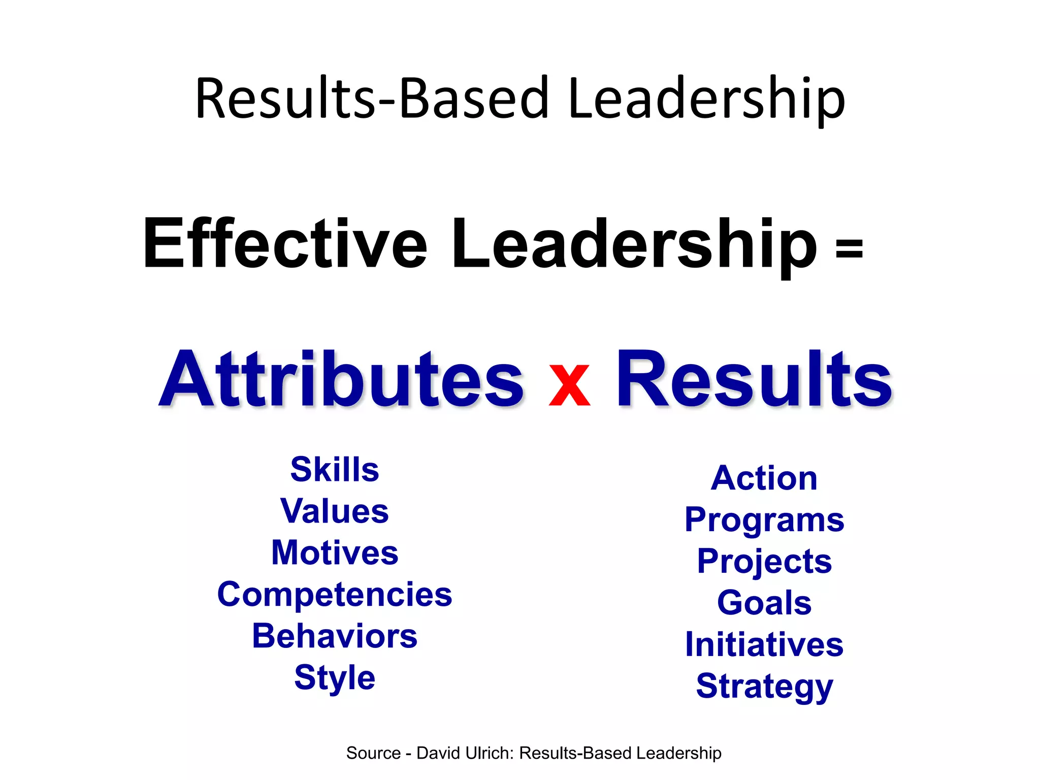 Results-Based Leadership
Effective Leadership =
Attributes x Results
Skills
Values
Motives
Competencies
Behaviors
Style
Action
Programs
Projects
Goals
Initiatives
Strategy
Source - David Ulrich: Results-Based Leadership
 