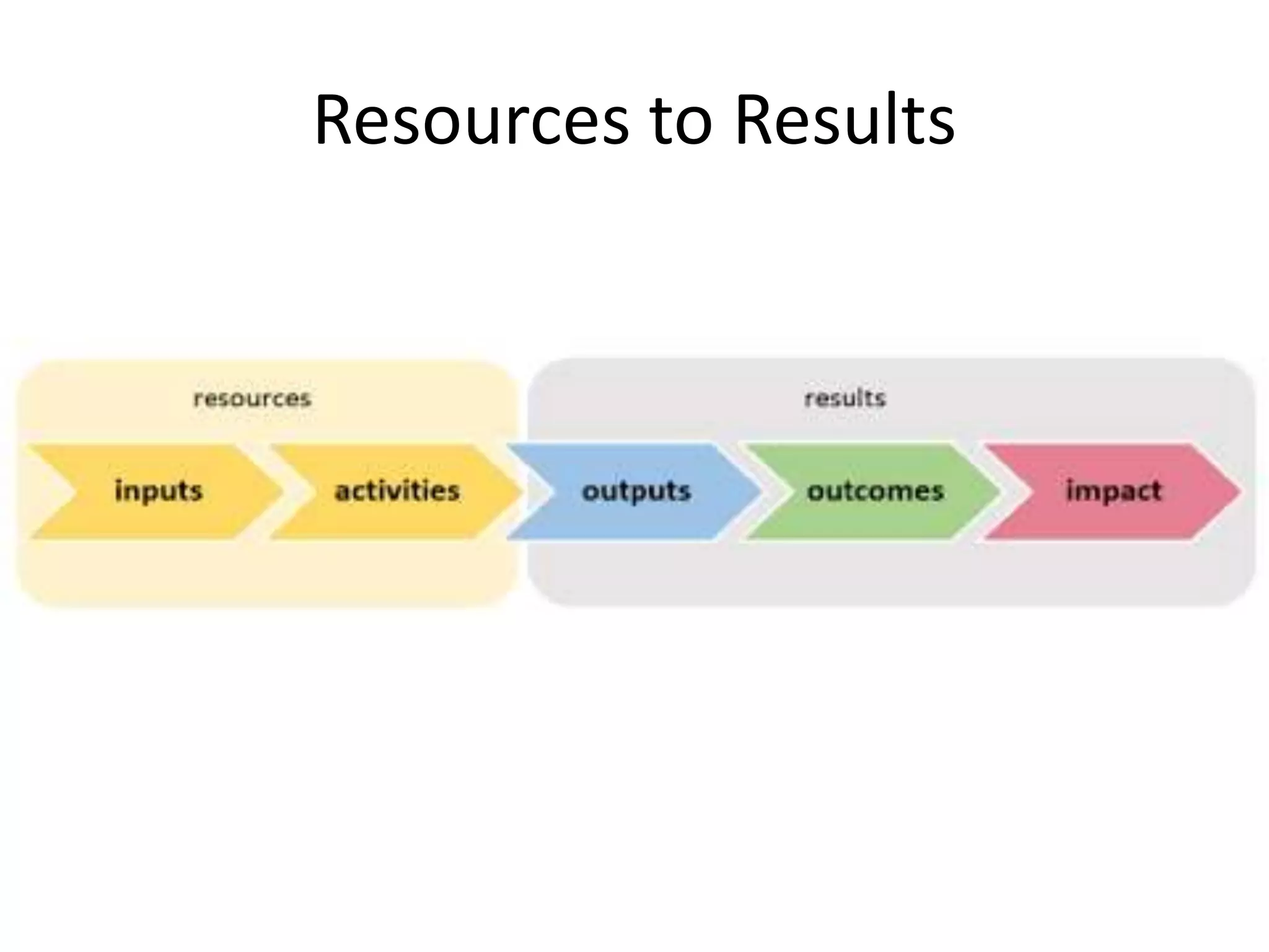 Resources to Results
 