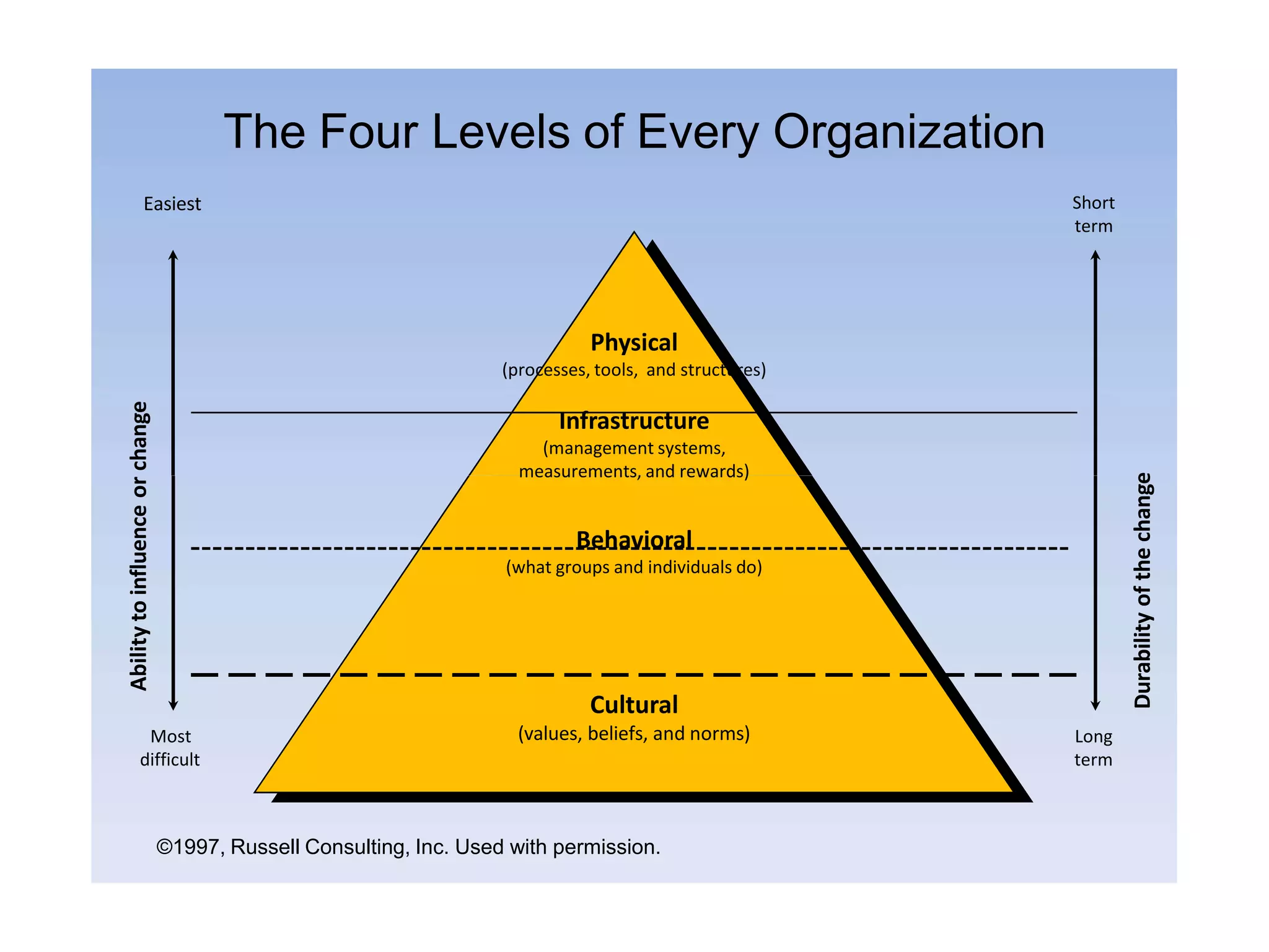 The Four Levels of Every Organization
Easiest Short
term
©1997, Russell Consulting, Inc. Used with permission.
Cultural
(values, beliefs, and norms)
Physical
(processes, tools, and structures)
Infrastructure
(management systems,
measurements, and rewards)
Behavioral
(what groups and individuals do)
Most
difficult
Long
term
Ability
to
influence
or
change
Durability
of
the
change
 